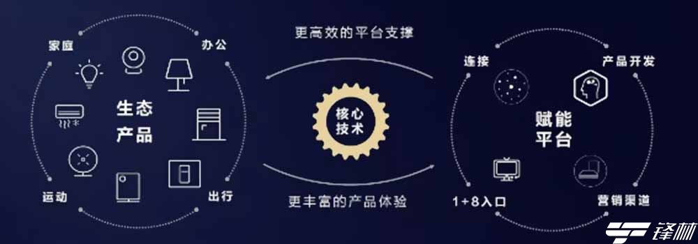 华为HiLink未来3年内要连接中国1/3的家电 