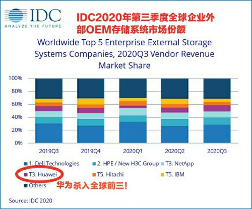 IDC 发布2020年Q3《全球企业存储系统季度跟踪报告》：华为逆势增长23.7%，首次进入全球前三